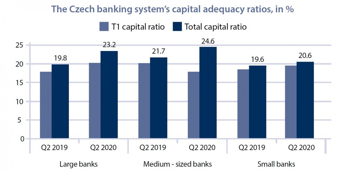 Czech banking system´s capital.jpg